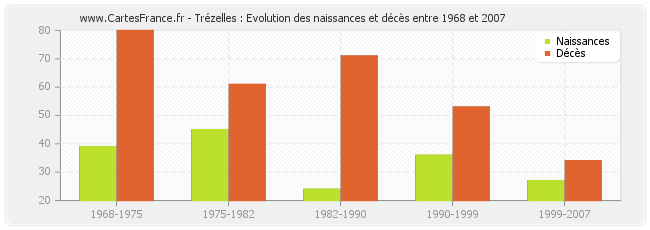Trézelles : Evolution des naissances et décès entre 1968 et 2007