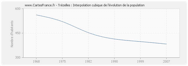 Trézelles : Interpolation cubique de l'évolution de la population
