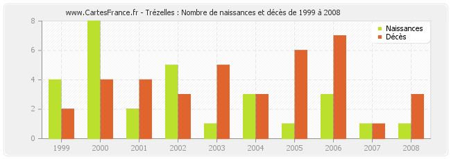 Trézelles : Nombre de naissances et décès de 1999 à 2008