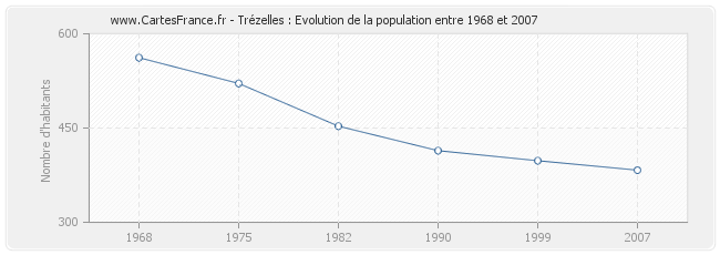 Population Trézelles