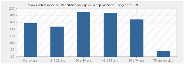 Répartition par âge de la population de Tronget en 1999