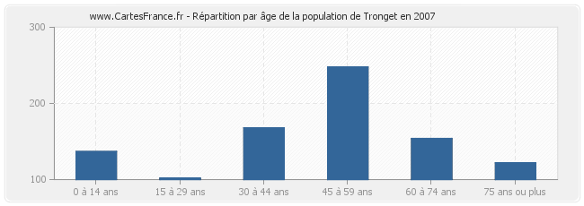 Répartition par âge de la population de Tronget en 2007