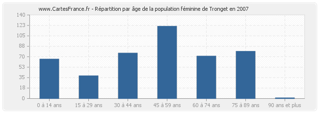 Répartition par âge de la population féminine de Tronget en 2007