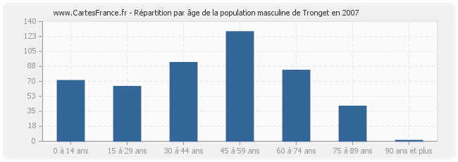 Répartition par âge de la population masculine de Tronget en 2007