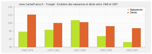 Tronget : Evolution des naissances et décès entre 1968 et 2007