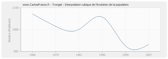 Tronget : Interpolation cubique de l'évolution de la population