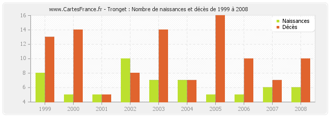 Tronget : Nombre de naissances et décès de 1999 à 2008