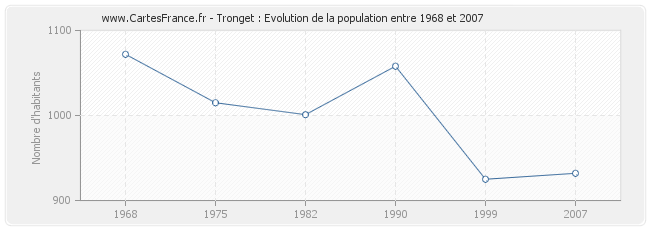 Population Tronget