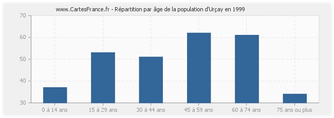 Répartition par âge de la population d'Urçay en 1999