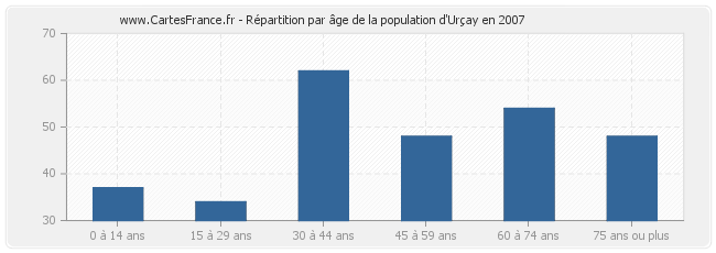 Répartition par âge de la population d'Urçay en 2007