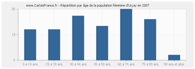 Répartition par âge de la population féminine d'Urçay en 2007