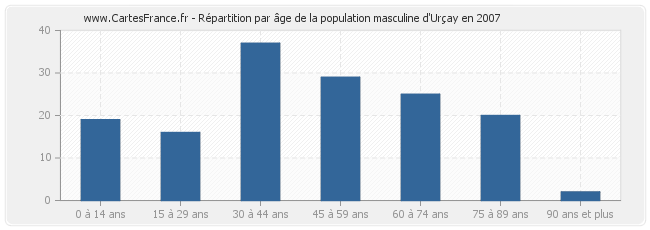 Répartition par âge de la population masculine d'Urçay en 2007