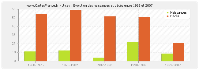 Urçay : Evolution des naissances et décès entre 1968 et 2007