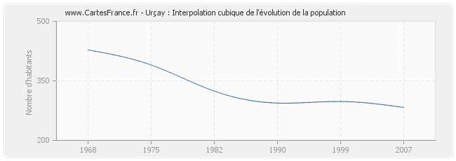 Urçay : Interpolation cubique de l'évolution de la population