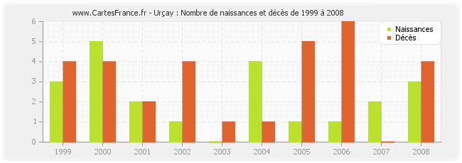 Urçay : Nombre de naissances et décès de 1999 à 2008