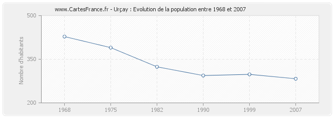 Population Urçay