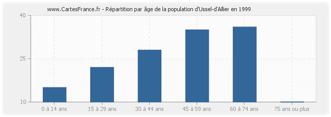 Répartition par âge de la population d'Ussel-d'Allier en 1999
