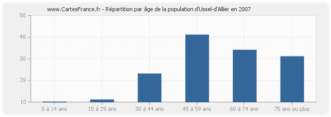 Répartition par âge de la population d'Ussel-d'Allier en 2007