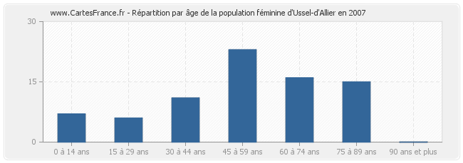 Répartition par âge de la population féminine d'Ussel-d'Allier en 2007