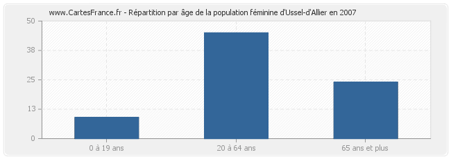 Répartition par âge de la population féminine d'Ussel-d'Allier en 2007