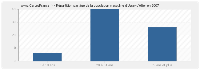 Répartition par âge de la population masculine d'Ussel-d'Allier en 2007