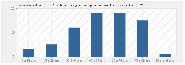 Répartition par âge de la population masculine d'Ussel-d'Allier en 2007