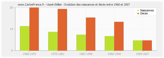 Ussel-d'Allier : Evolution des naissances et décès entre 1968 et 2007