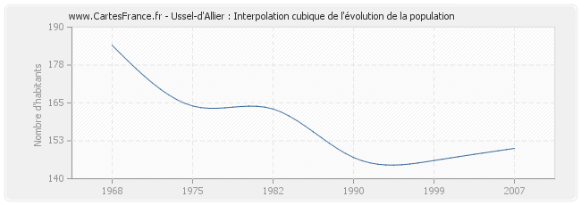 Ussel-d'Allier : Interpolation cubique de l'évolution de la population