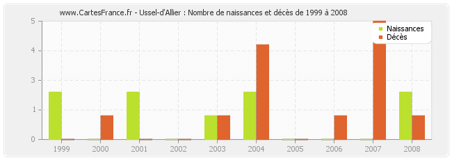 Ussel-d'Allier : Nombre de naissances et décès de 1999 à 2008