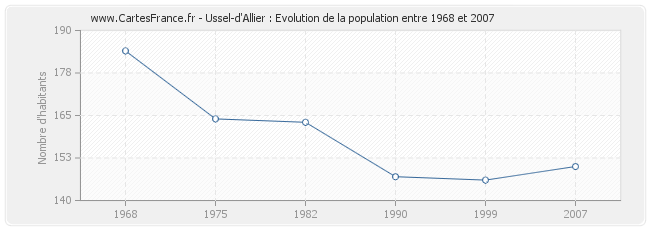 Population Ussel-d'Allier