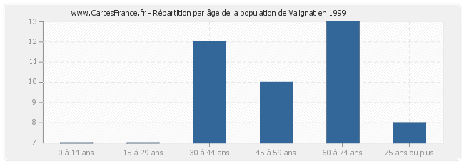 Répartition par âge de la population de Valignat en 1999