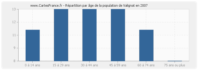 Répartition par âge de la population de Valignat en 2007