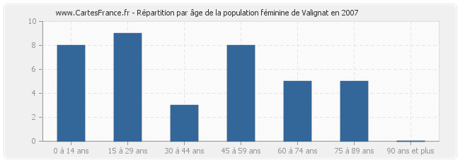 Répartition par âge de la population féminine de Valignat en 2007