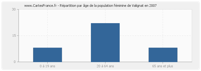 Répartition par âge de la population féminine de Valignat en 2007