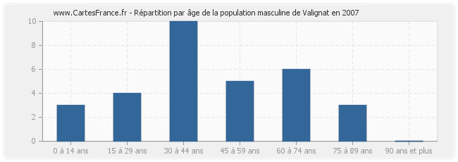 Répartition par âge de la population masculine de Valignat en 2007