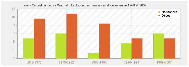 Valignat : Evolution des naissances et décès entre 1968 et 2007
