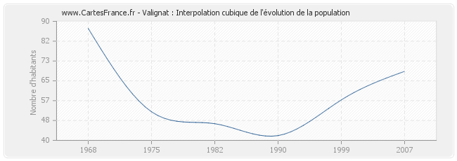 Valignat : Interpolation cubique de l'évolution de la population