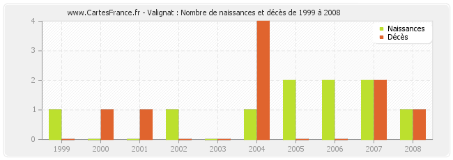 Valignat : Nombre de naissances et décès de 1999 à 2008