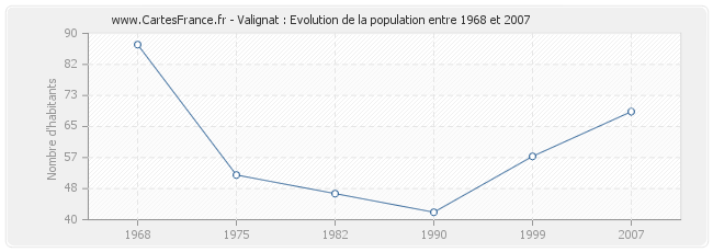 Population Valignat