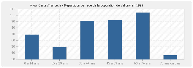 Répartition par âge de la population de Valigny en 1999