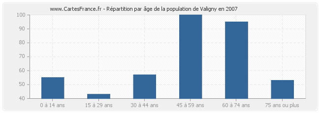 Répartition par âge de la population de Valigny en 2007