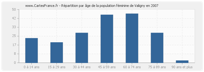 Répartition par âge de la population féminine de Valigny en 2007