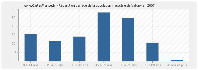 Répartition par âge de la population masculine de Valigny en 2007