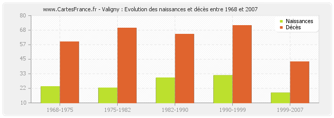 Valigny : Evolution des naissances et décès entre 1968 et 2007