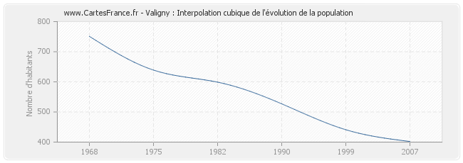 Valigny : Interpolation cubique de l'évolution de la population