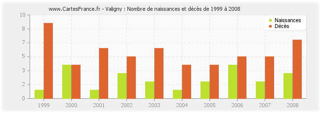 Valigny : Nombre de naissances et décès de 1999 à 2008