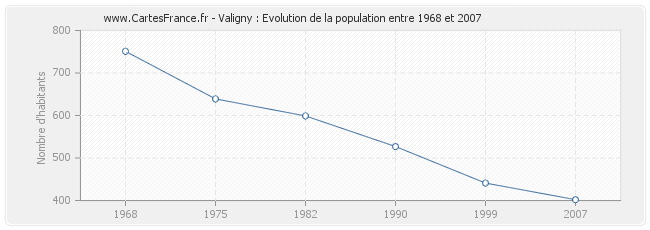 Population Valigny
