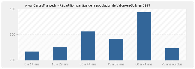Répartition par âge de la population de Vallon-en-Sully en 1999