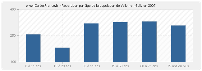 Répartition par âge de la population de Vallon-en-Sully en 2007