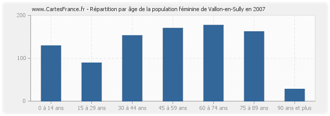 Répartition par âge de la population féminine de Vallon-en-Sully en 2007